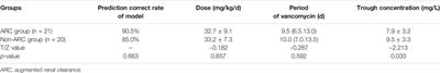 A Regression Model to Predict Augmented Renal Clearance in Critically Ill Obstetric Patients and Effects on Vancomycin Treatment